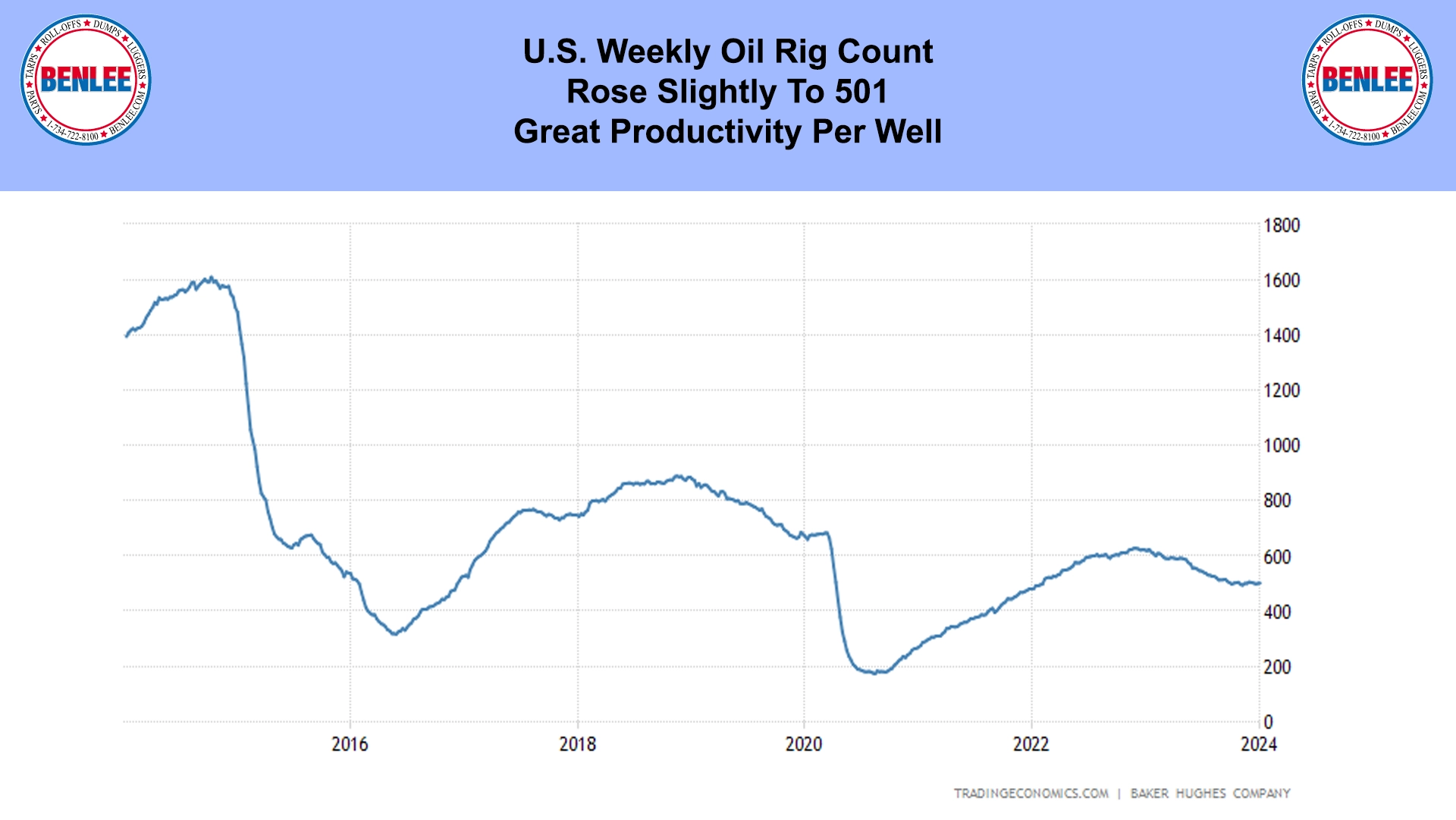 Oil Rig Count